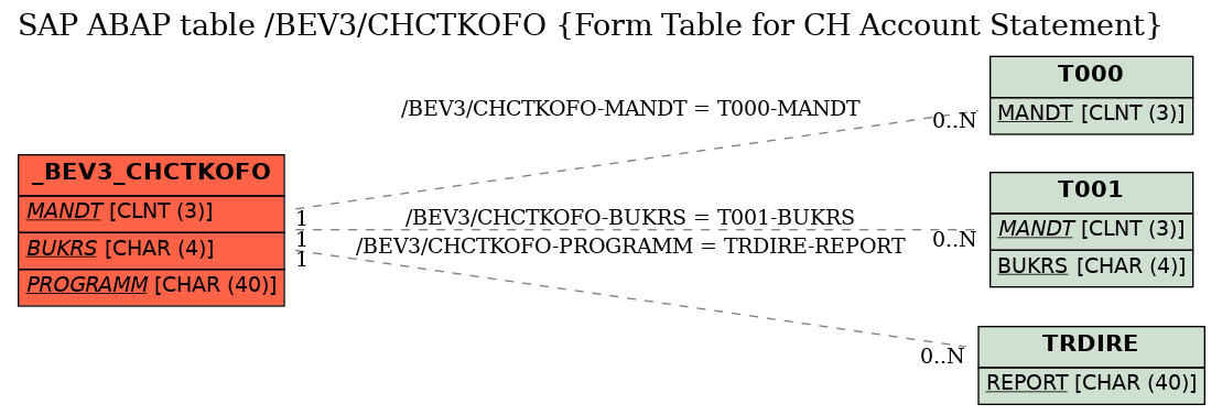 E-R Diagram for table /BEV3/CHCTKOFO (Form Table for CH Account Statement)