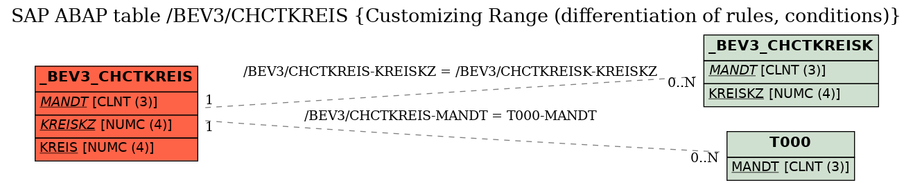 E-R Diagram for table /BEV3/CHCTKREIS (Customizing Range (differentiation of rules, conditions))