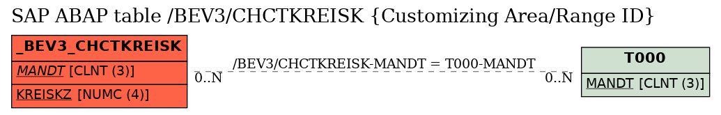 E-R Diagram for table /BEV3/CHCTKREISK (Customizing Area/Range ID)