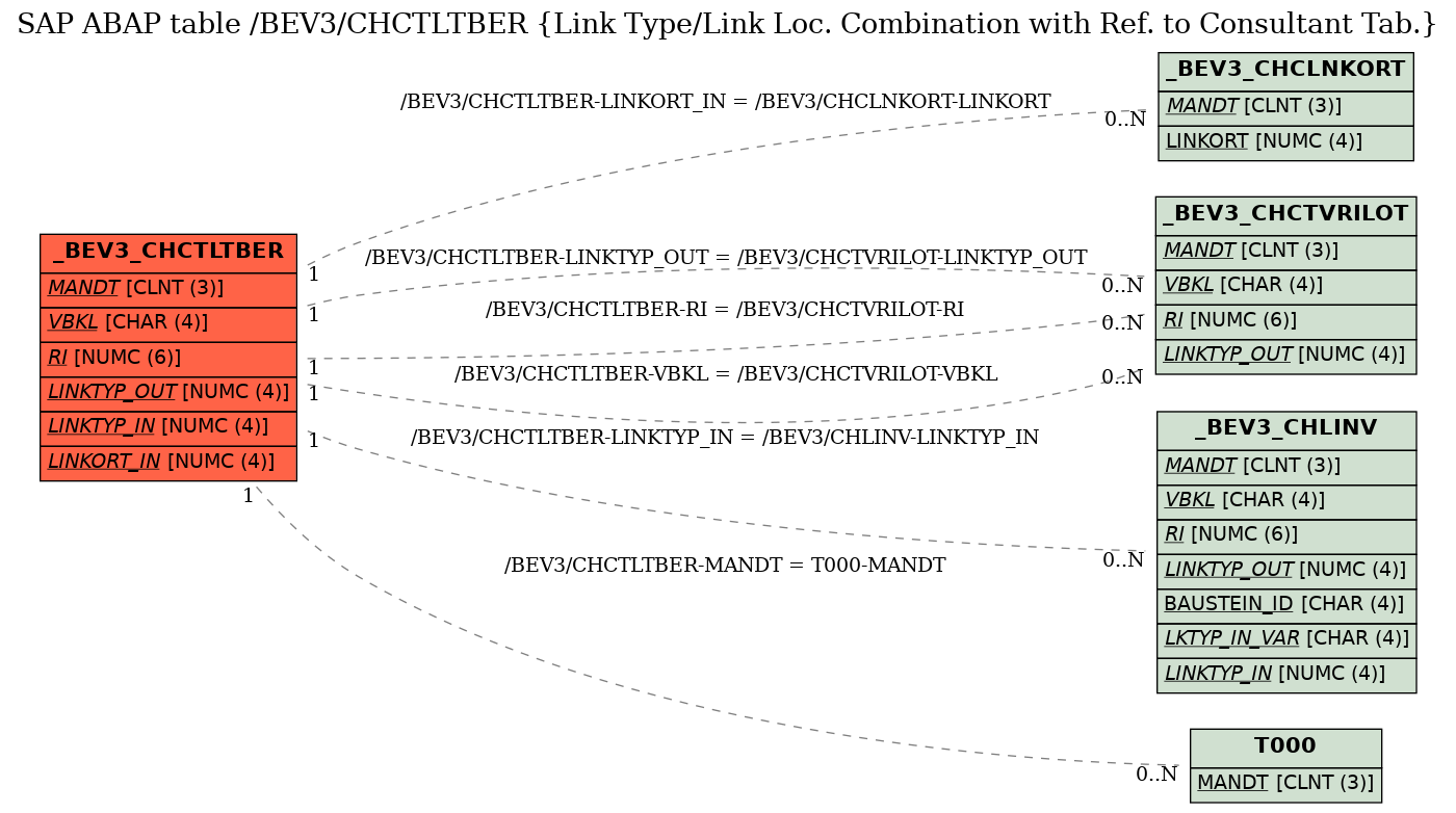 E-R Diagram for table /BEV3/CHCTLTBER (Link Type/Link Loc. Combination with Ref. to Consultant Tab.)