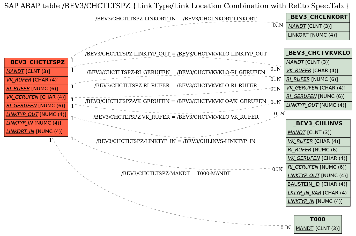 E-R Diagram for table /BEV3/CHCTLTSPZ (Link Type/Link Location Combination with Ref.to Spec.Tab.)