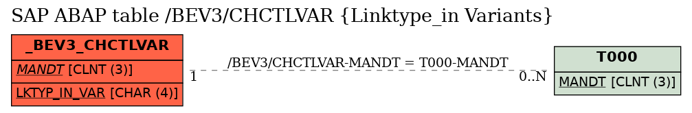 E-R Diagram for table /BEV3/CHCTLVAR (Linktype_in Variants)