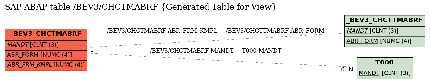 E-R Diagram for table /BEV3/CHCTMABRF (Generated Table for View)