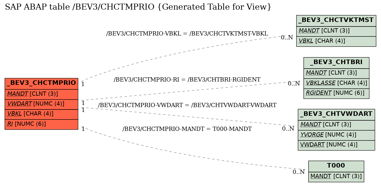 E-R Diagram for table /BEV3/CHCTMPRIO (Generated Table for View)