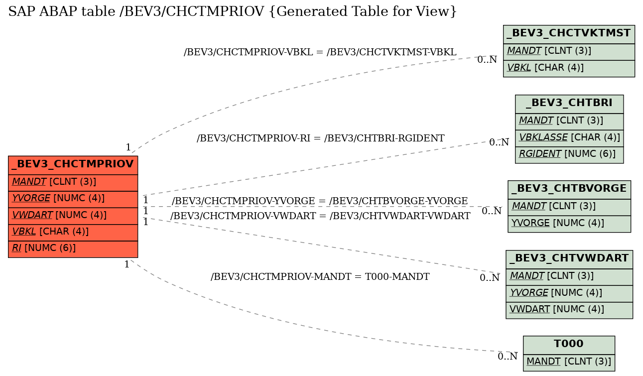 E-R Diagram for table /BEV3/CHCTMPRIOV (Generated Table for View)
