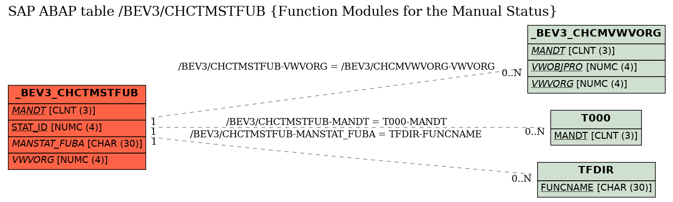 E-R Diagram for table /BEV3/CHCTMSTFUB (Function Modules for the Manual Status)