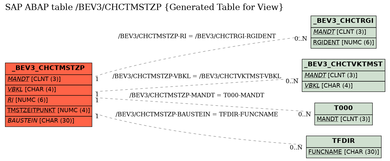 E-R Diagram for table /BEV3/CHCTMSTZP (Generated Table for View)