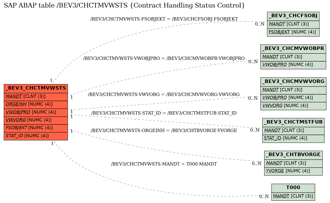 E-R Diagram for table /BEV3/CHCTMVWSTS (Contract Handling Status Control)