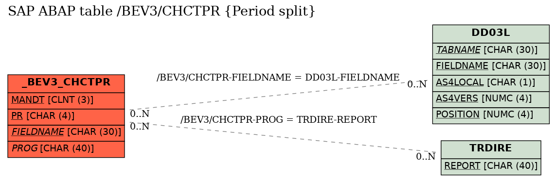 E-R Diagram for table /BEV3/CHCTPR (Period split)