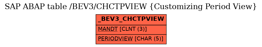 E-R Diagram for table /BEV3/CHCTPVIEW (Customizing Period View)