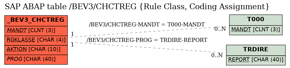 E-R Diagram for table /BEV3/CHCTREG (Rule Class, Coding Assignment)