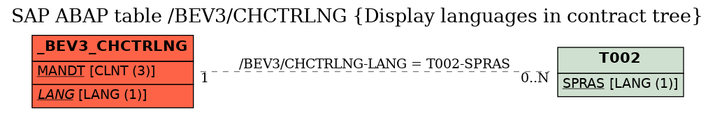 E-R Diagram for table /BEV3/CHCTRLNG (Display languages in contract tree)