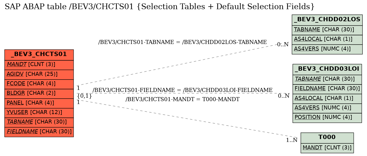 E-R Diagram for table /BEV3/CHCTS01 (Selection Tables + Default Selection Fields)