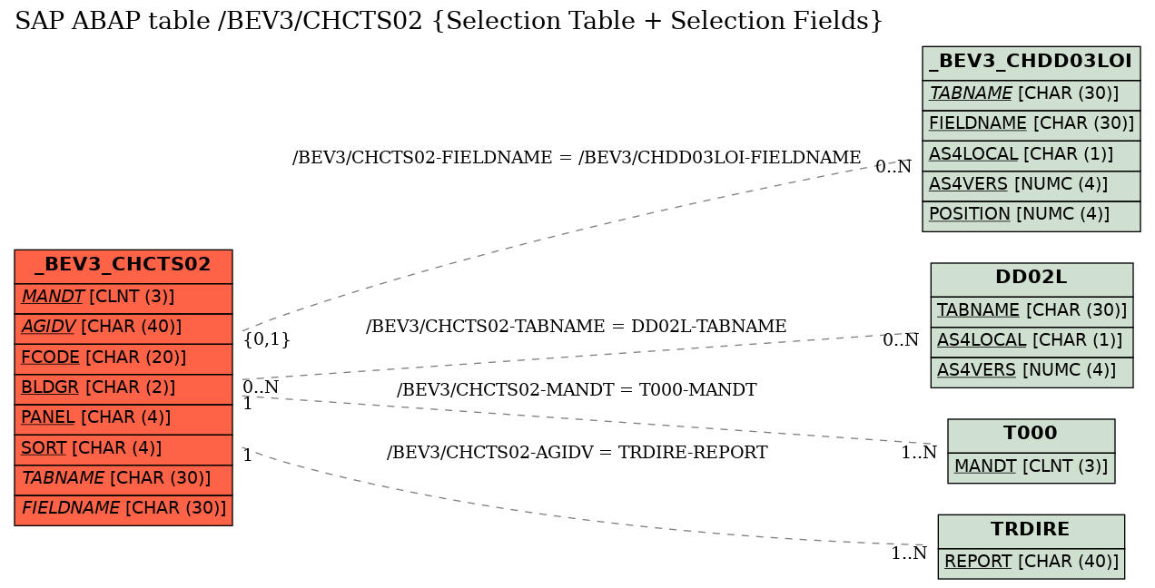 E-R Diagram for table /BEV3/CHCTS02 (Selection Table + Selection Fields)