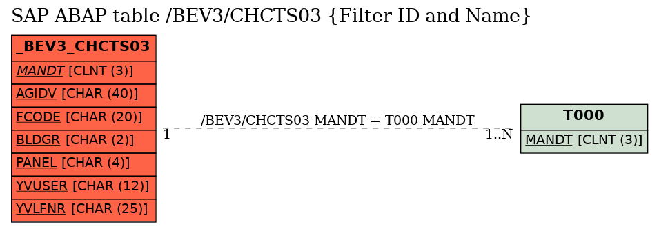 E-R Diagram for table /BEV3/CHCTS03 (Filter ID and Name)