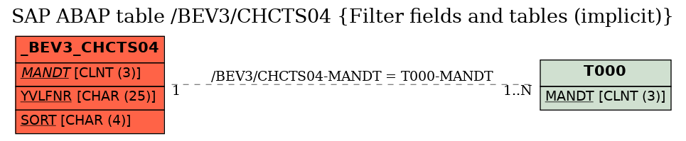 E-R Diagram for table /BEV3/CHCTS04 (Filter fields and tables (implicit))