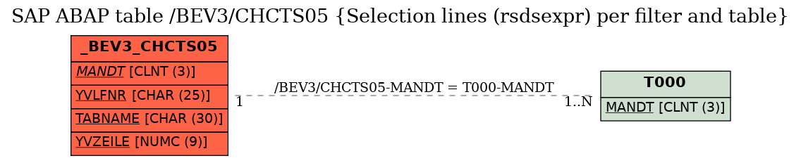 E-R Diagram for table /BEV3/CHCTS05 (Selection lines (rsdsexpr) per filter and table)