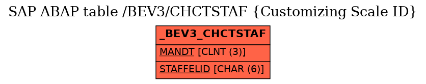 E-R Diagram for table /BEV3/CHCTSTAF (Customizing Scale ID)