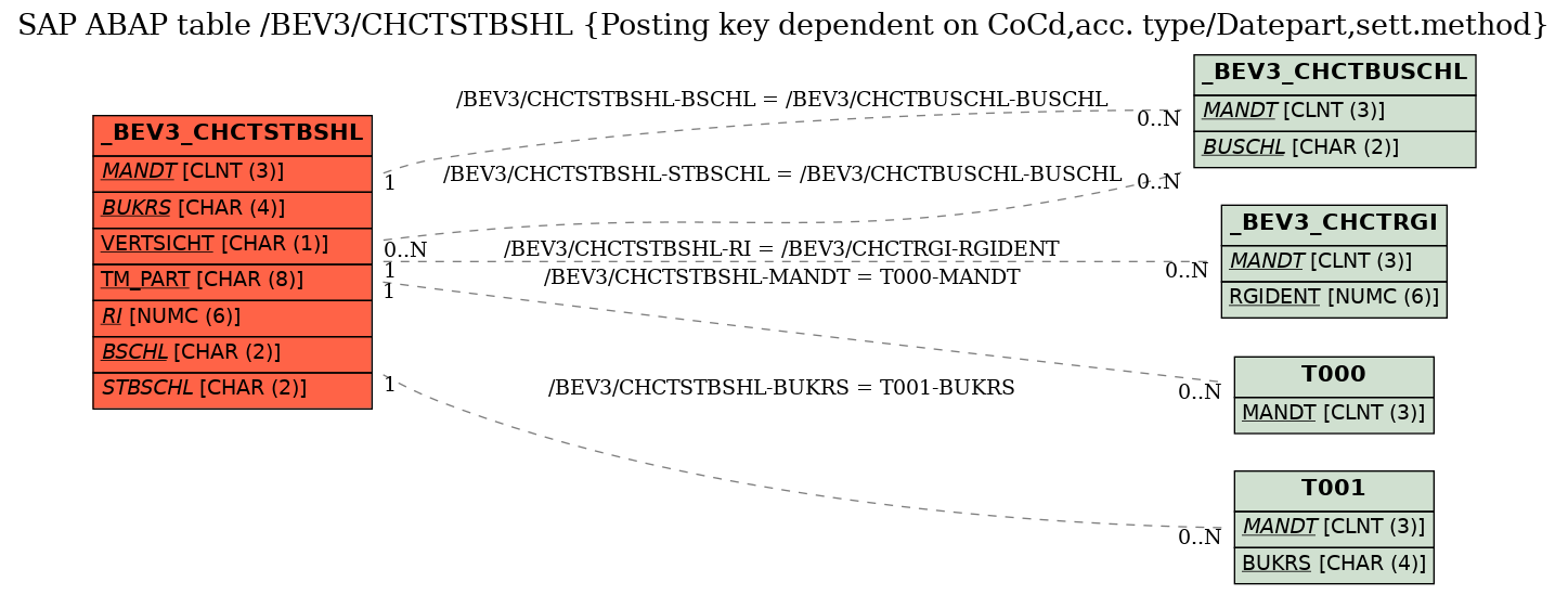 E-R Diagram for table /BEV3/CHCTSTBSHL (Posting key dependent on CoCd,acc. type/Datepart,sett.method)