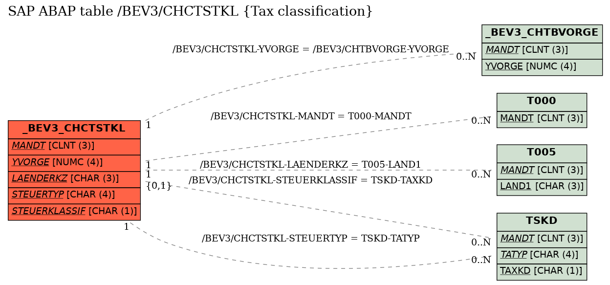 E-R Diagram for table /BEV3/CHCTSTKL (Tax classification)