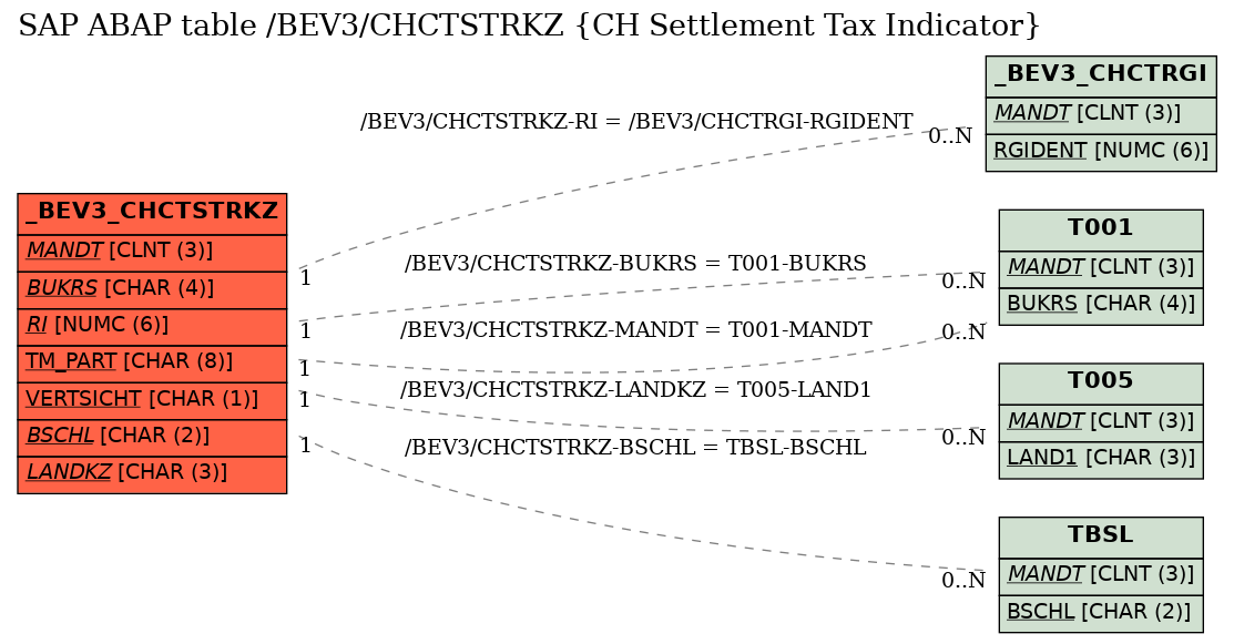 E-R Diagram for table /BEV3/CHCTSTRKZ (CH Settlement Tax Indicator)