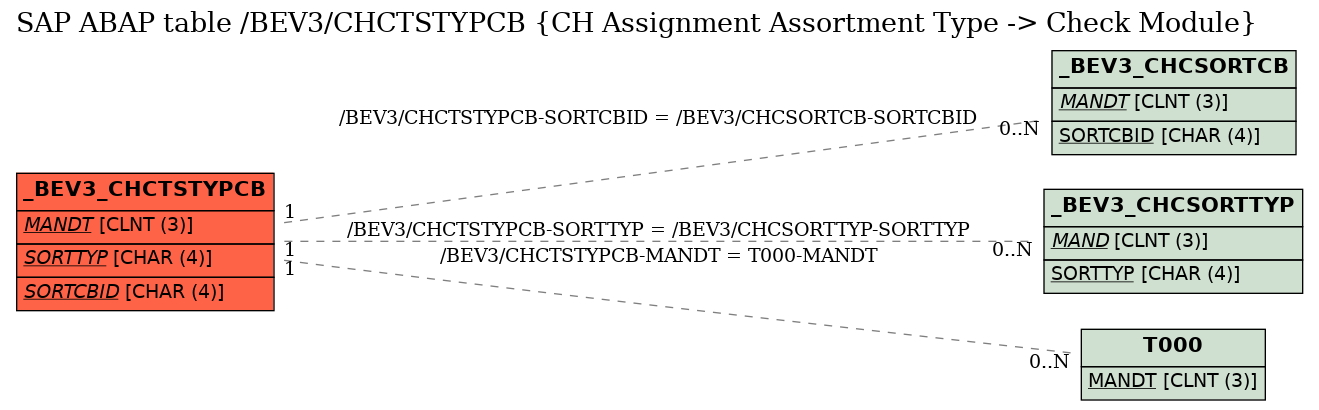 E-R Diagram for table /BEV3/CHCTSTYPCB (CH Assignment Assortment Type -> Check Module)