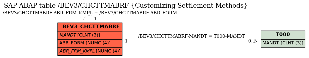 E-R Diagram for table /BEV3/CHCTTMABRF (Customizing Settlement Methods)