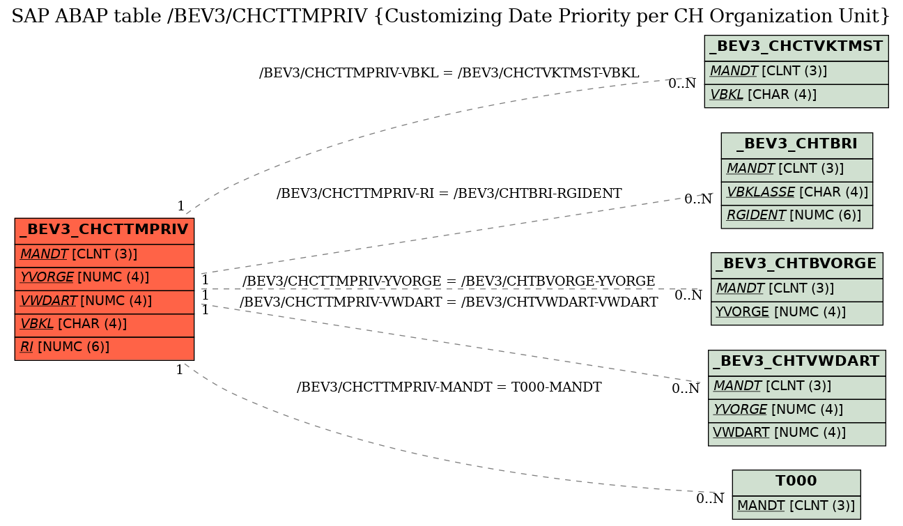 E-R Diagram for table /BEV3/CHCTTMPRIV (Customizing Date Priority per CH Organization Unit)