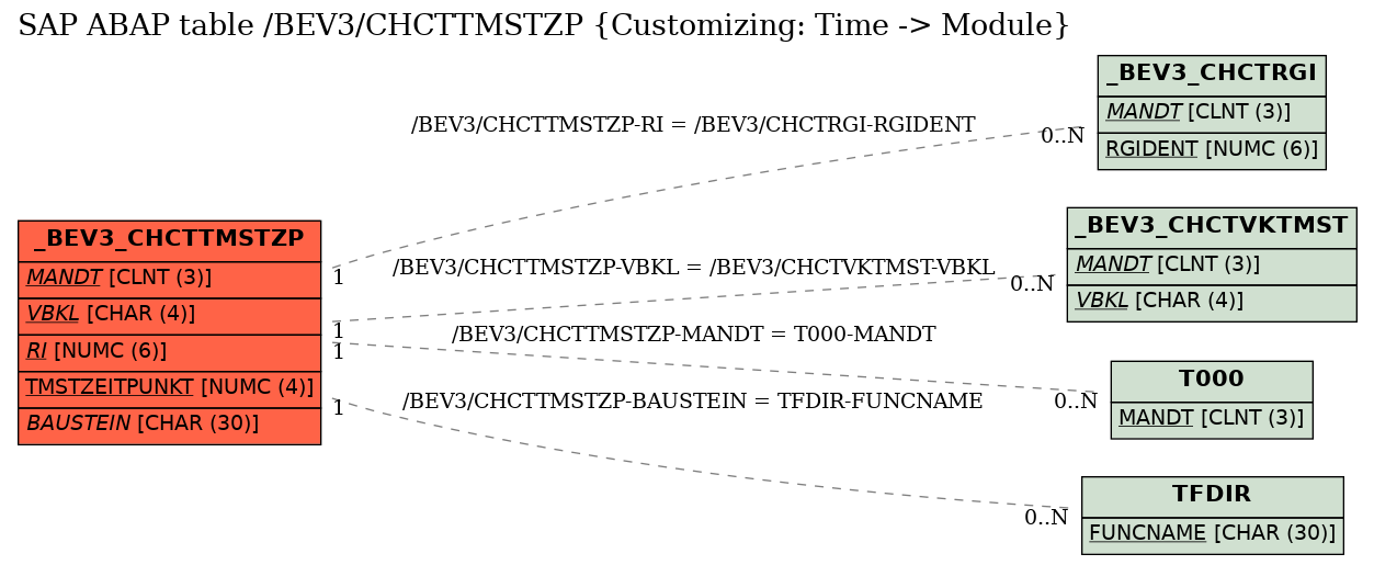 E-R Diagram for table /BEV3/CHCTTMSTZP (Customizing: Time -> Module)