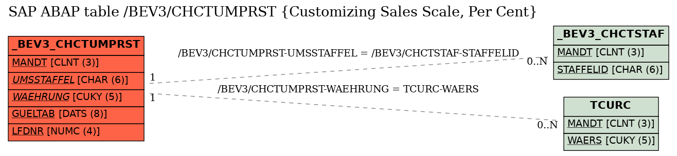 E-R Diagram for table /BEV3/CHCTUMPRST (Customizing Sales Scale, Per Cent)