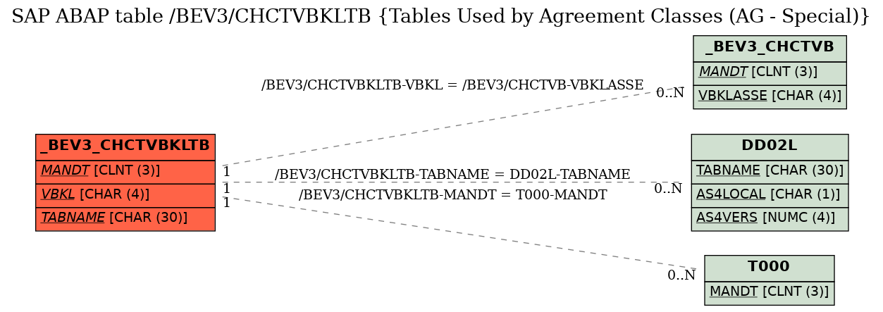 E-R Diagram for table /BEV3/CHCTVBKLTB (Tables Used by Agreement Classes (AG - Special))