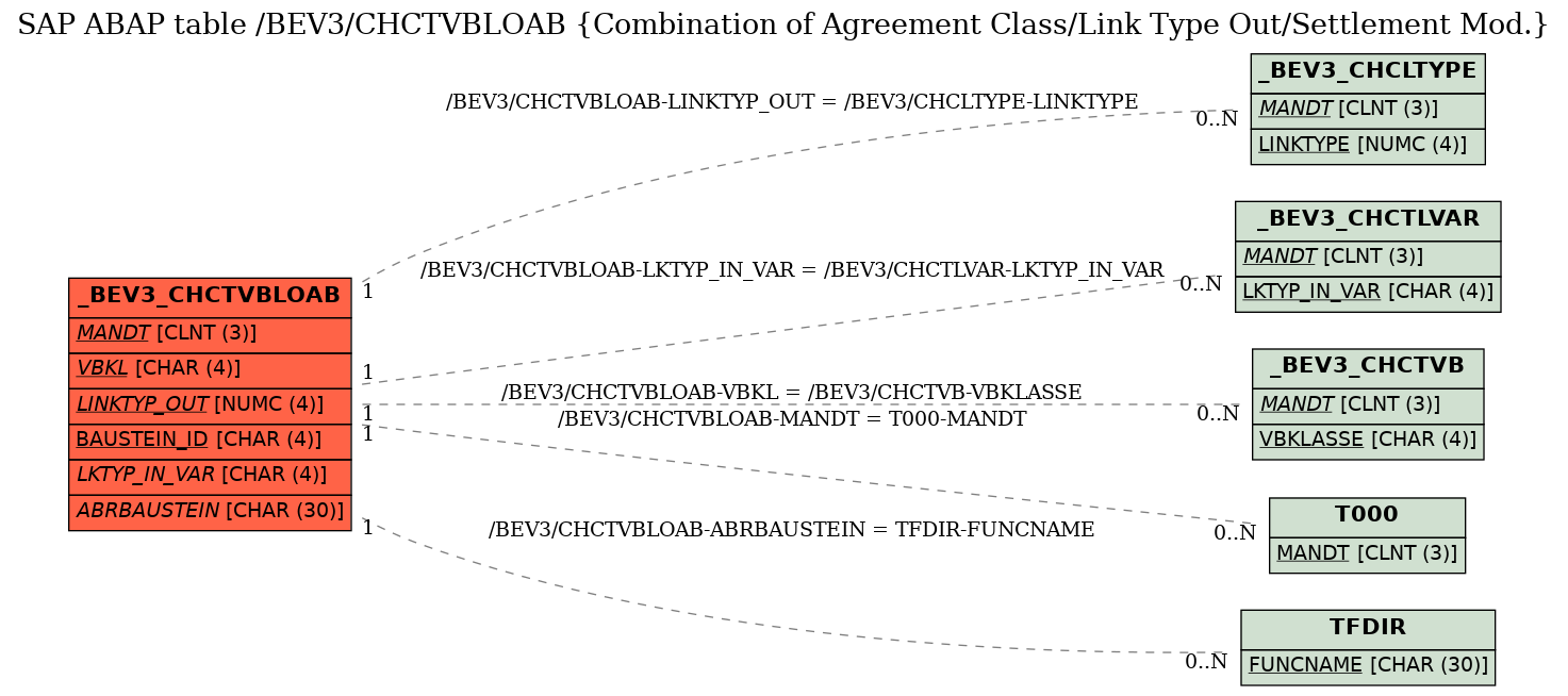 E-R Diagram for table /BEV3/CHCTVBLOAB (Combination of Agreement Class/Link Type Out/Settlement Mod.)