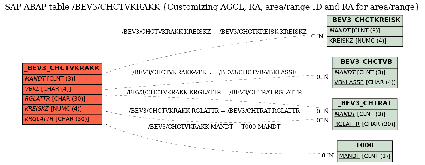 E-R Diagram for table /BEV3/CHCTVKRAKK (Customizing AGCL, RA, area/range ID and RA for area/range)