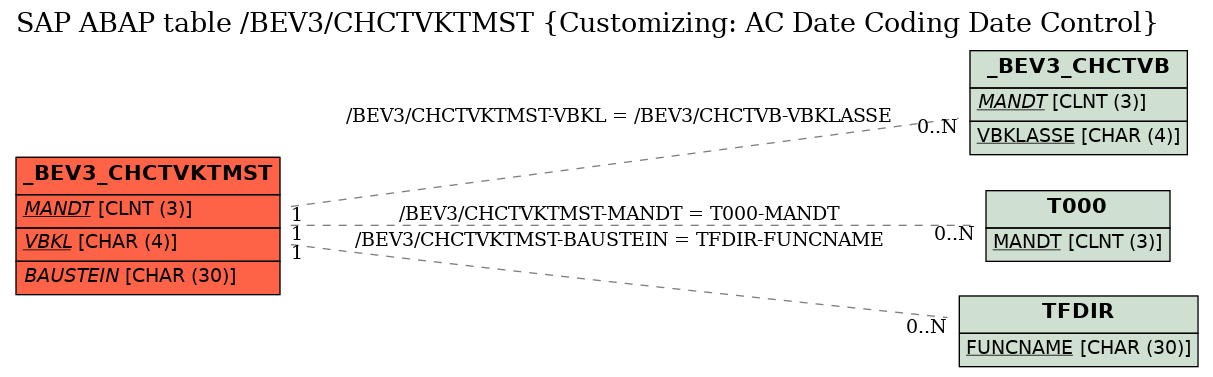 E-R Diagram for table /BEV3/CHCTVKTMST (Customizing: AC Date Coding Date Control)