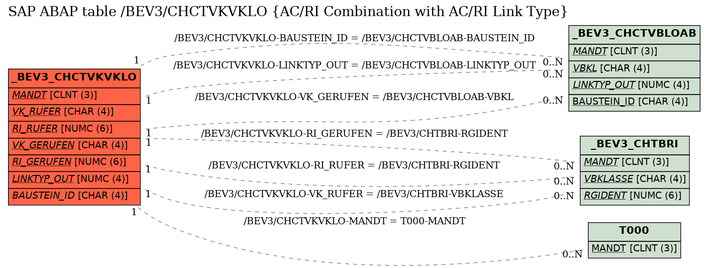 E-R Diagram for table /BEV3/CHCTVKVKLO (AC/RI Combination with AC/RI Link Type)