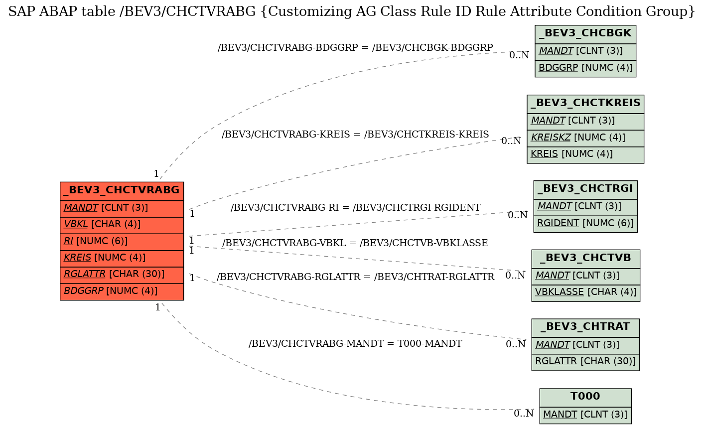 E-R Diagram for table /BEV3/CHCTVRABG (Customizing AG Class Rule ID Rule Attribute Condition Group)