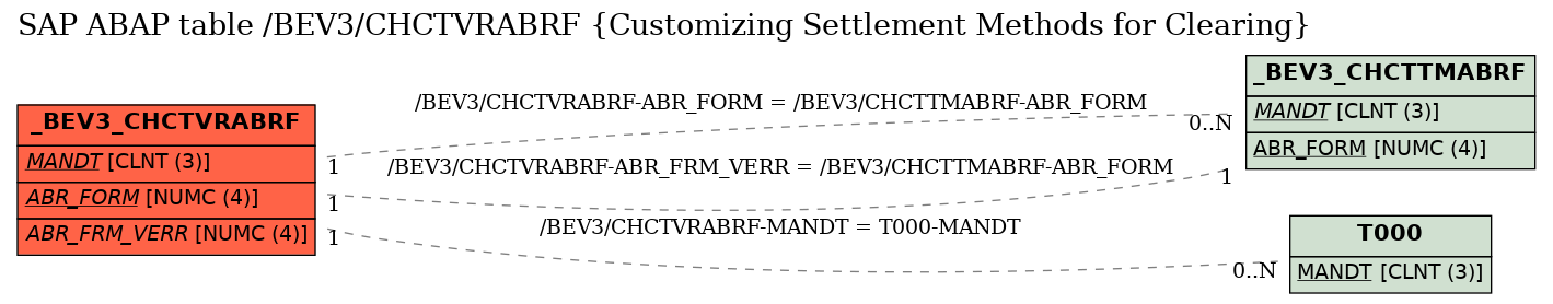 E-R Diagram for table /BEV3/CHCTVRABRF (Customizing Settlement Methods for Clearing)