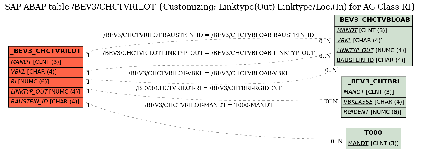 E-R Diagram for table /BEV3/CHCTVRILOT (Customizing: Linktype(Out) Linktype/Loc.(In) for AG Class RI)