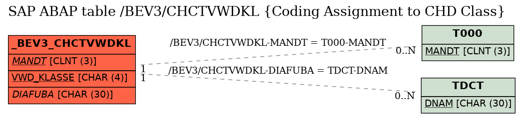 E-R Diagram for table /BEV3/CHCTVWDKL (Coding Assignment to CHD Class)