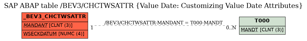 E-R Diagram for table /BEV3/CHCTWSATTR (Value Date: Customizing Value Date Attributes)