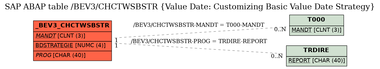 E-R Diagram for table /BEV3/CHCTWSBSTR (Value Date: Customizing Basic Value Date Strategy)