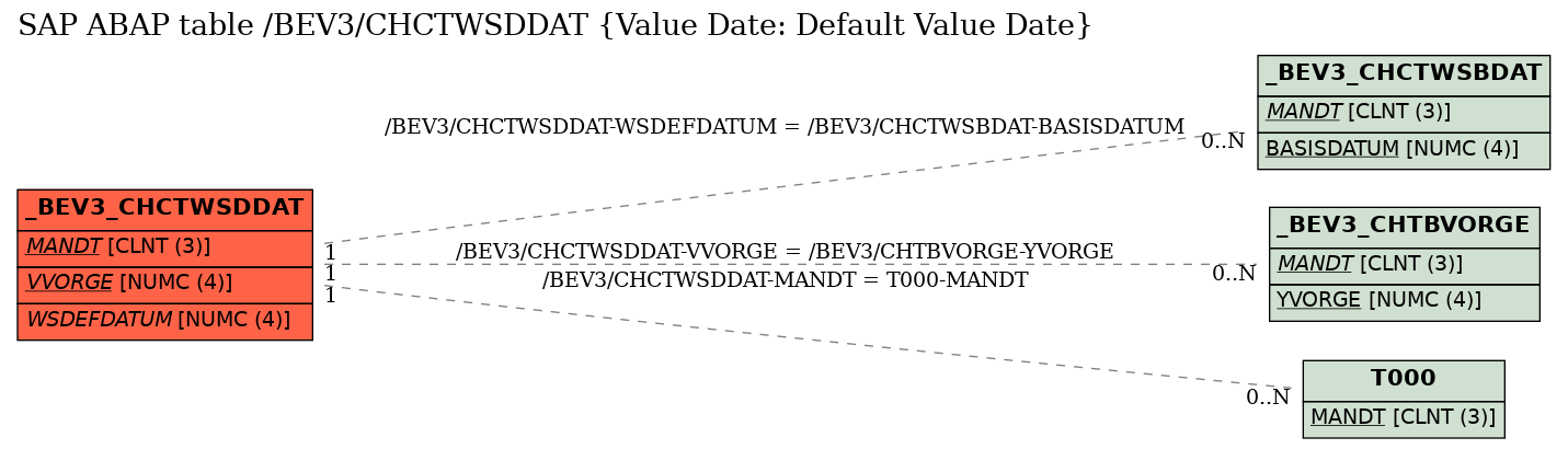 E-R Diagram for table /BEV3/CHCTWSDDAT (Value Date: Default Value Date)