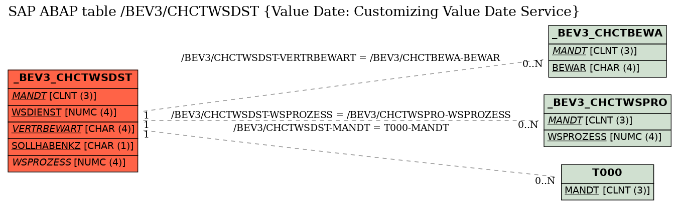 E-R Diagram for table /BEV3/CHCTWSDST (Value Date: Customizing Value Date Service)