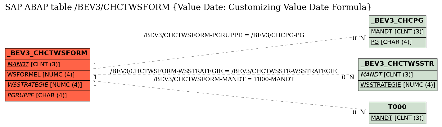 E-R Diagram for table /BEV3/CHCTWSFORM (Value Date: Customizing Value Date Formula)