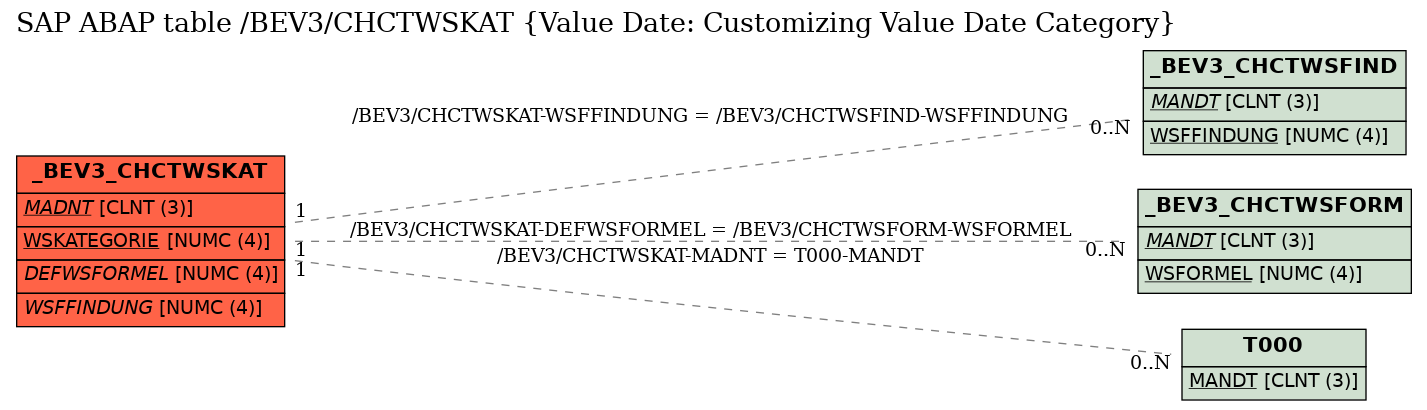 E-R Diagram for table /BEV3/CHCTWSKAT (Value Date: Customizing Value Date Category)