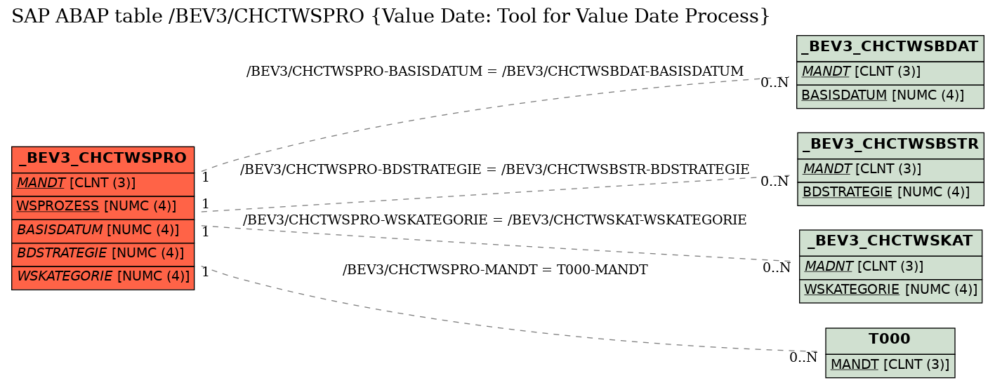 E-R Diagram for table /BEV3/CHCTWSPRO (Value Date: Tool for Value Date Process)