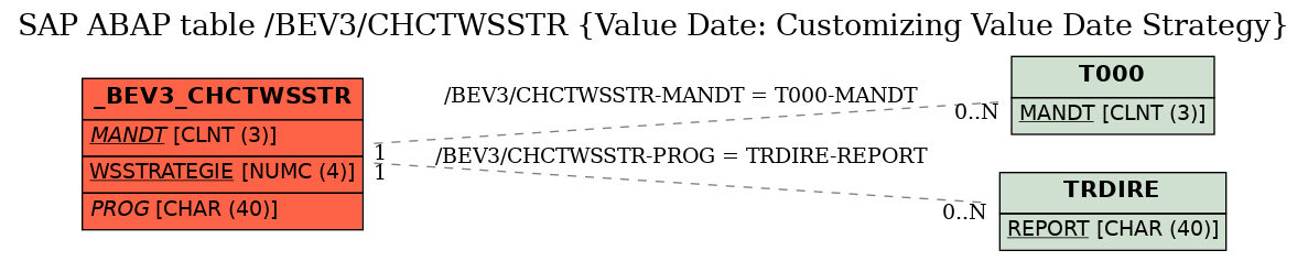 E-R Diagram for table /BEV3/CHCTWSSTR (Value Date: Customizing Value Date Strategy)