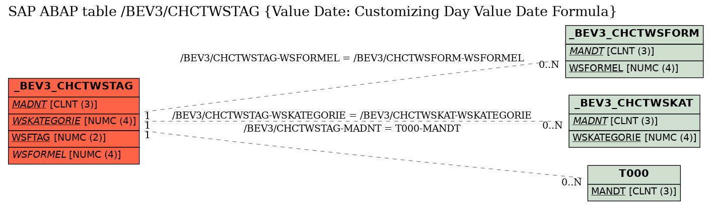 E-R Diagram for table /BEV3/CHCTWSTAG (Value Date: Customizing Day Value Date Formula)