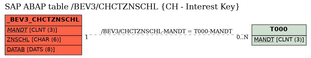 E-R Diagram for table /BEV3/CHCTZNSCHL (CH - Interest Key)