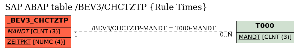 E-R Diagram for table /BEV3/CHCTZTP (Rule Times)